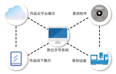 数字篆刻教室系列解决方案